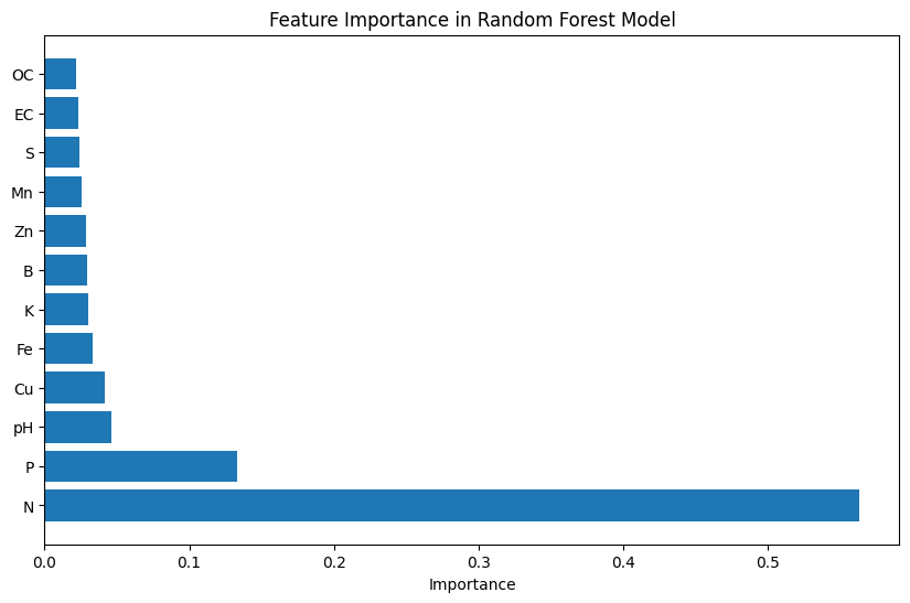 Soil Fertility Feature Importance