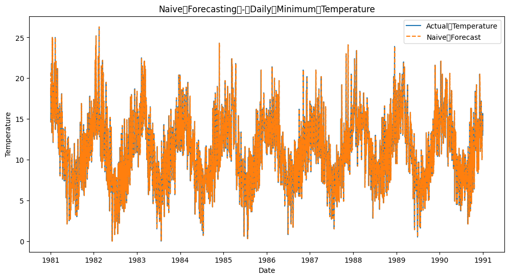 Time Series Naive Forecasting